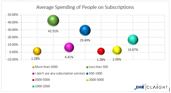 Average Spending Of People On Subscriptions