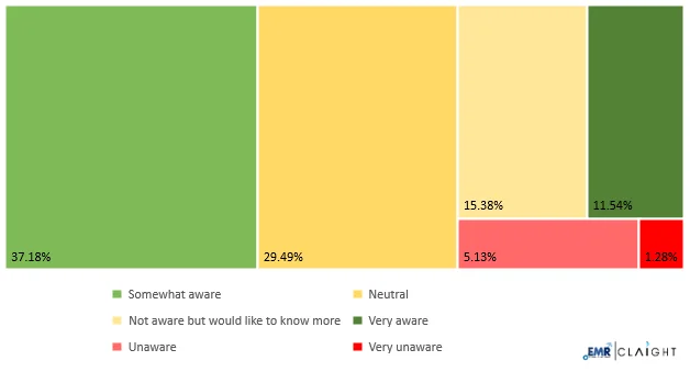 Awareness of Government Policies in India