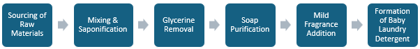 Baby Laundry Detergent Manufacturing Plant Project Report
