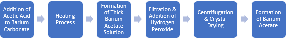 Barium Acetate Manufacturing Plant Project Report