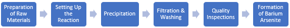 Barium Arsenite Manufacturing Plant Project Report