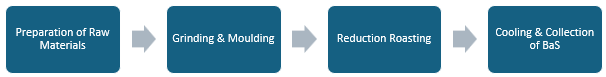 Barium Sulfide Manufacturing Plant Project Report