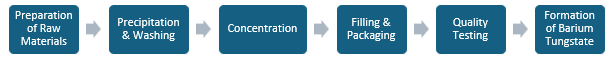 Barium Tungstate Manufacturing Plant Project Report