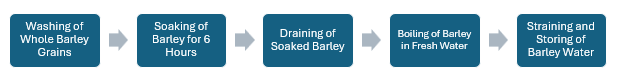 Barley Water Manufacturing Plant Project Report