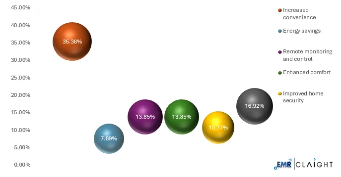 Benefits experienced by users of smart home devices