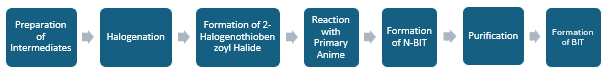 Benzisothiazolinone Manufacturing Plant Project Report