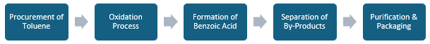 Benzoic Acid Manufacturing Plant Project Report