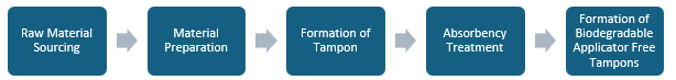 Biodegradable Applicator Free Tampons Manufacturing Plant Project Report