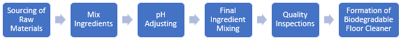 Biodegradable Floor Cleaner Manufacturing Plant Project Report