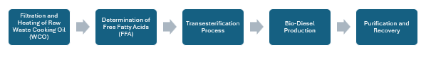 Biodiesel Manufacturing Plant Project Report