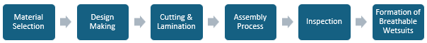 Breathable Wetsuits Manufacturing Plant Project Report