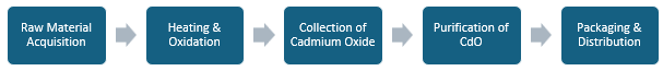 Cadmium Oxide Manufacturing Plant Project Report