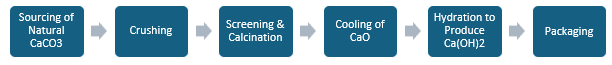 Calcination of Calcite Manufacturing Plant Project Report