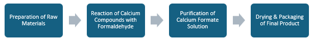 Calcium Formate Manufacturing Plant Project Report