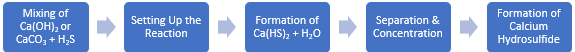 Calcium Hydrosulfide Manufacturing Plant Project Report