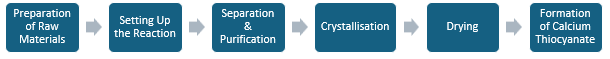 Calcium Thiocyanate Manufacturing Plant Project Report