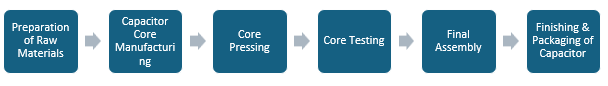 Capacitor Manufacturing Plant Project Report