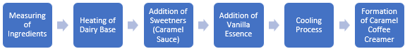 Caramel Coffee Creamer Manufacturing Plant Project Report