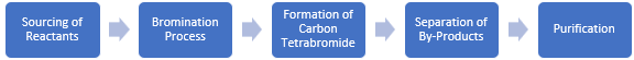 Carbon Tetrabromide Manufacturing Plant Project Report