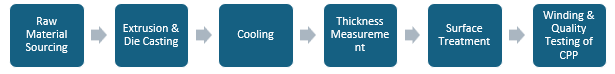 Cast Polypropylene Manufacturing Plant Project Report