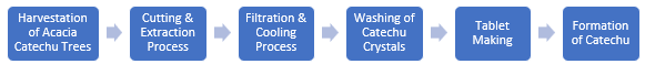 Catechu Manufacturing Plant Project Report