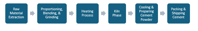 Cement Manufacturing Plant Project Report