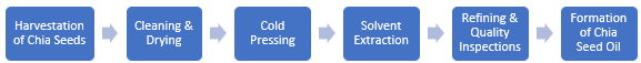 Chia Seed Oil Manufacturing Plant Project Report