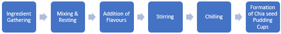 Chia Seed Pudding Cups Manufacturing Plant Project Report