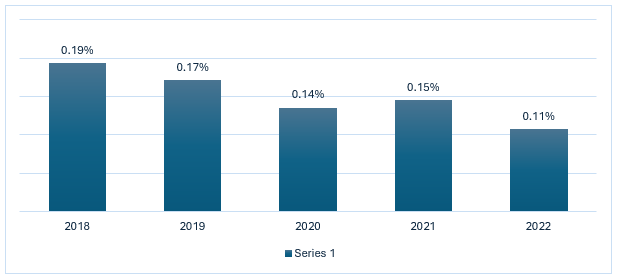 Figure: Chileâ€™s Textile-Clothing Industry: Share in Total Economic Value (2018-2022)