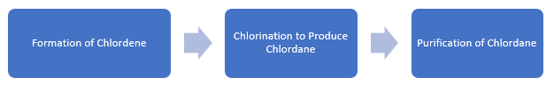 Chlordane Manufacturing Plant Project Report