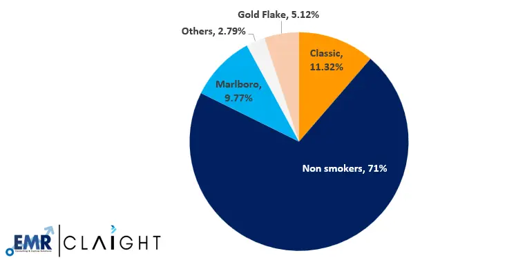 Cigarette Brand Preferences