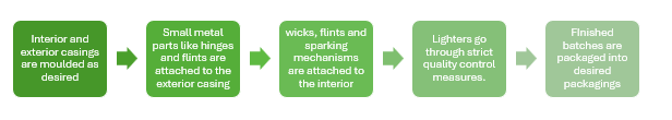 Cigarette Lighter Manufacturing Plant Project Report