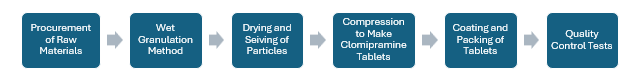 clomipramine manufacturing plant project report