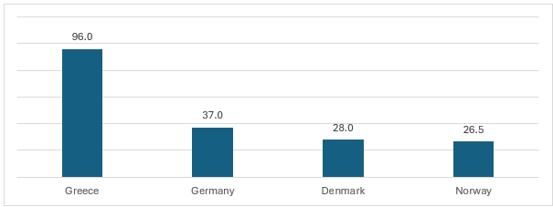 Figure: CO2 Emissions (Million Tonnes) in Key Ship Owning Countries in Europe, 2022