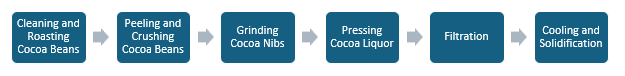 Cocoa Butter Manufacturing Plant Project Report