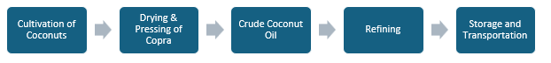 Coconut Oil Manufacturing Plant Project Report