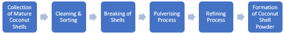Coconut Shell Powder Manufacturing Plant Project Report
