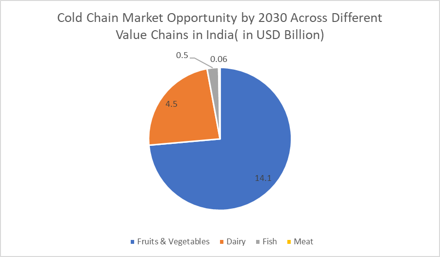 Cold Chain Market Opportunity by 2030 Across Different Value Chains( in USD Billion)