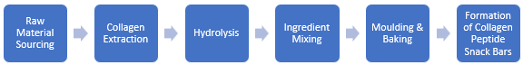 Collagen Peptide Snack Bars Manufacturing Plant Project Report
