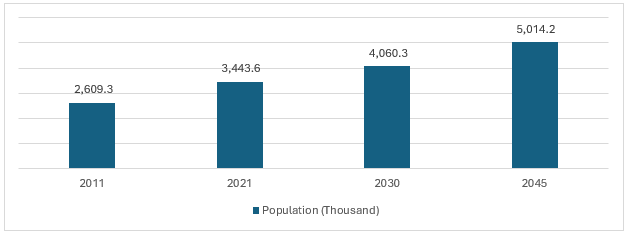 Figure: Â People with Diabetes (20-79 Years), in 1,000s: (2011-2045)