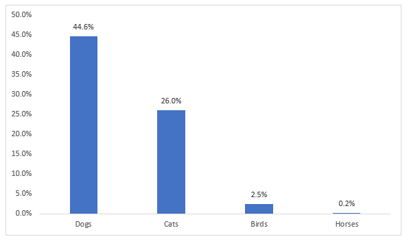 United States Dog Food Market