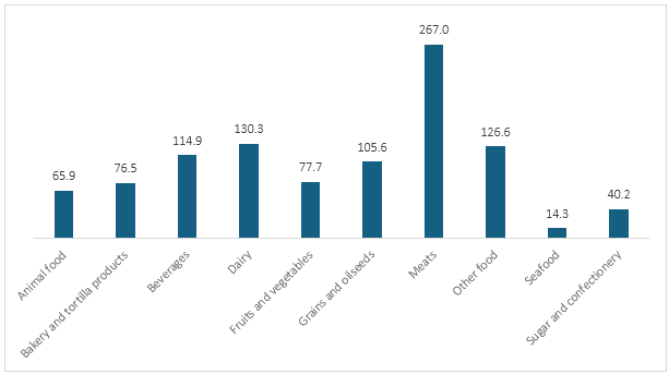 Figure: Components of food and beverage manufacturing: sales, value of shipments, or revenue by industry, 2021 (USD Billion)