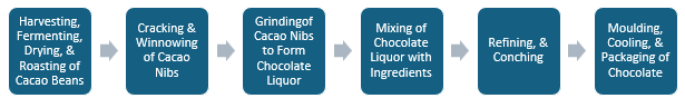 Compound Chocolate Manufacturing Plant Project Report