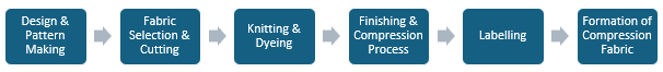 Compression Fabric Manufacturing Plant Project Report