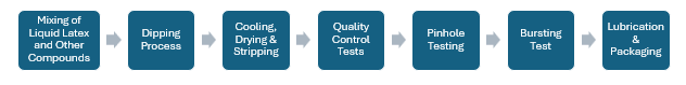 Condom Manufacturing Plant Project Report