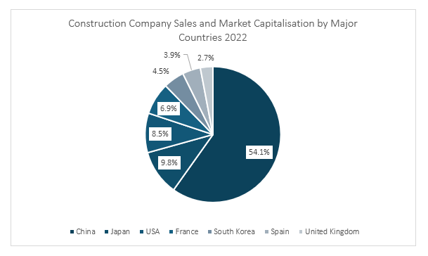 Construction Company Sales and Market Capitalisation by Major Countries 2022