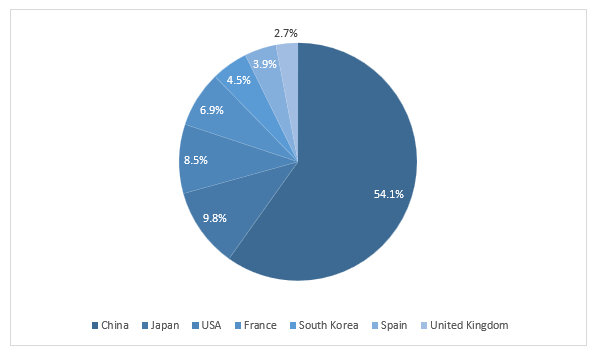 Global EPC (Engineering, Procurement, and Construction) Market