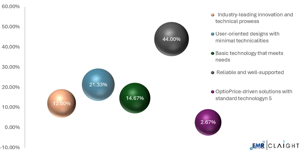 Consumer Expectations Varying With Respect To Smart Home Appliances