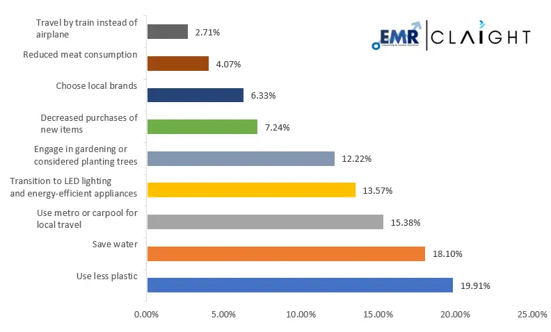 Consumers Are Looking For Sustainable Measures That They Can Adopt In The Everyday Life