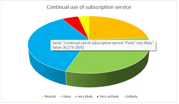 Continual use of subscription service